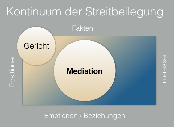 Kontinuum Mediation