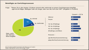 Forschung