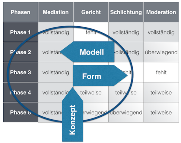 Konzept-Integrierte Mediation
