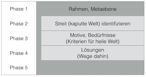 phasenlogik