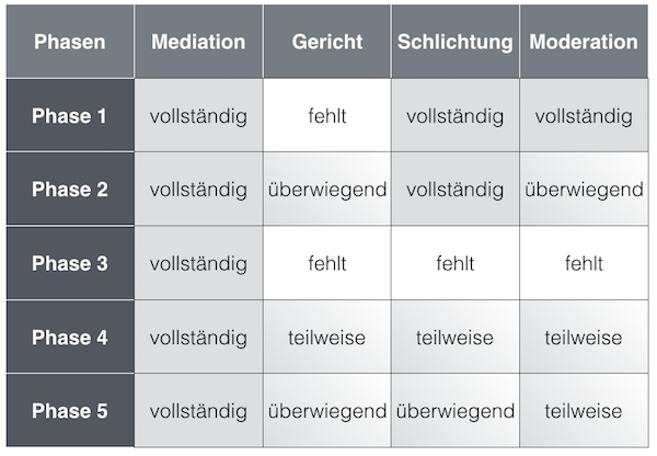 Verfahrensstruktur