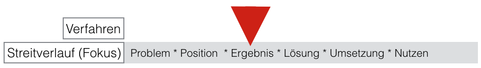 schwerpunkt-ergebnis