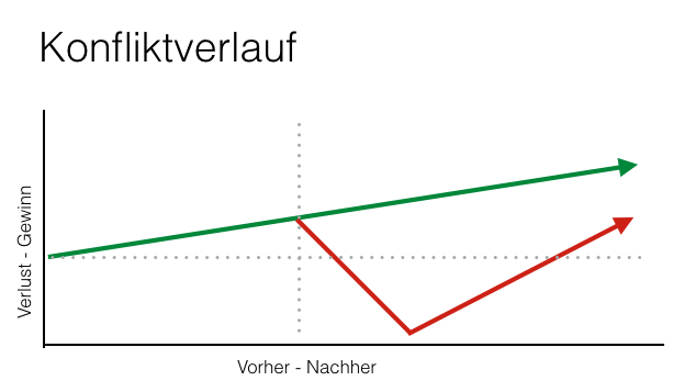 Konfliktverlauf-1