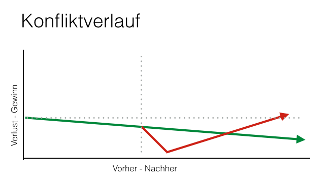 Konfliktverlauf-2