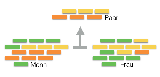 Individuen und Paarebene