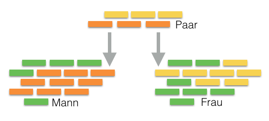 Paar - Individuum