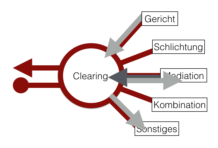 Grafische Darstellung zum Einsatz einer Clearingstelle
(c) Win-Management, Arthur Trossen