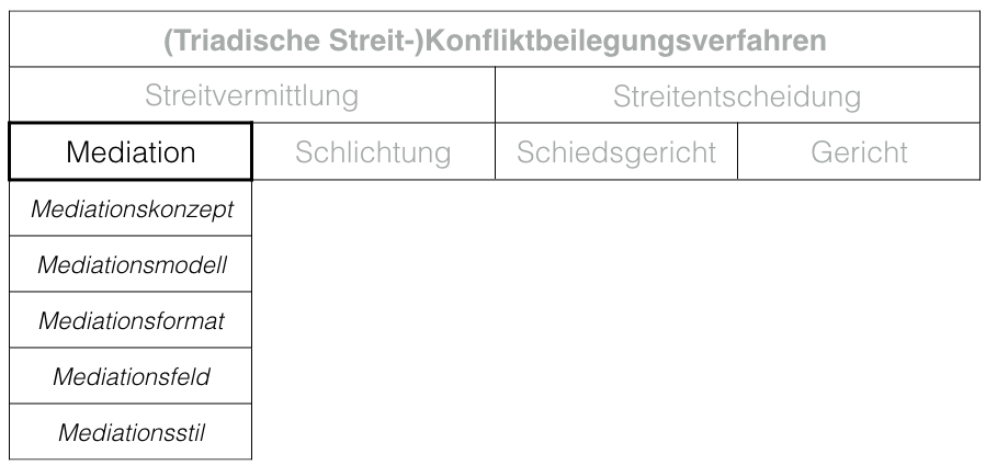 Mediationssystematik