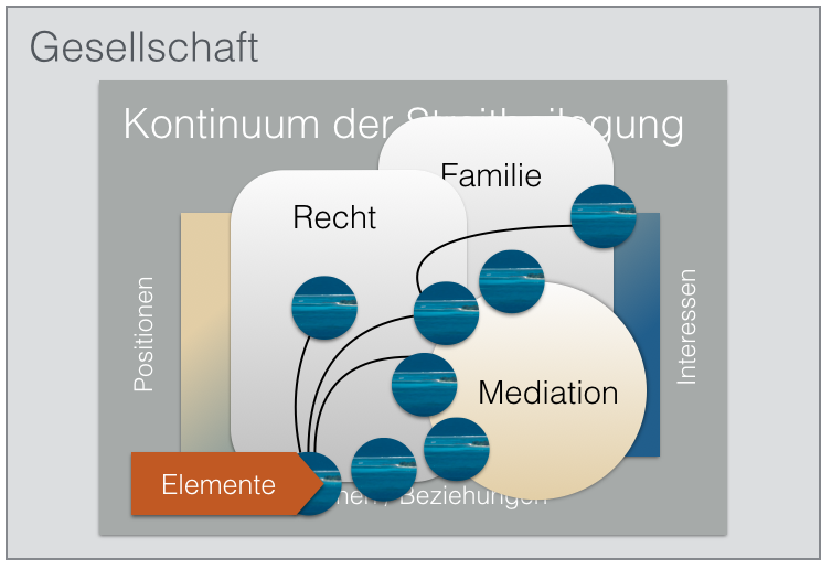 Kontinuum - Gesellschaft