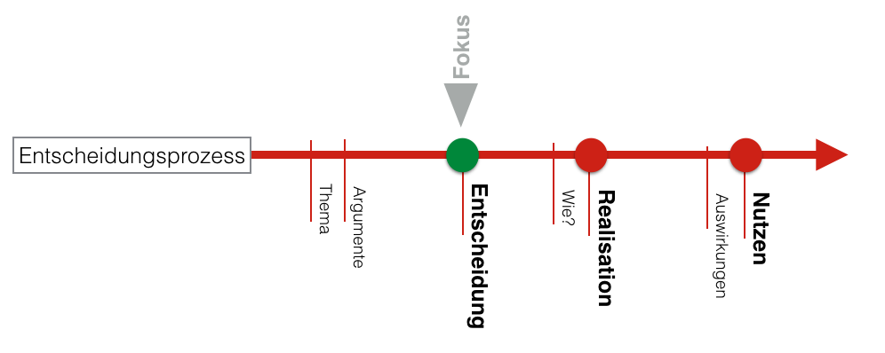 Entscheidungsprozess-Ergebnis