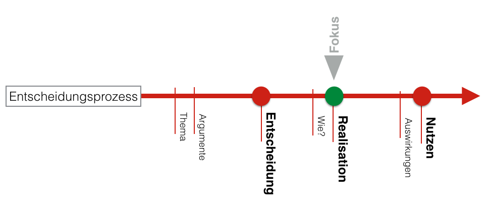 Entscheidungsprozess-Lösung