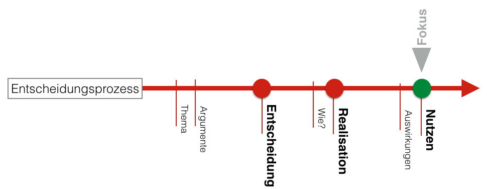 Entscheidungsprozess-Nutzen