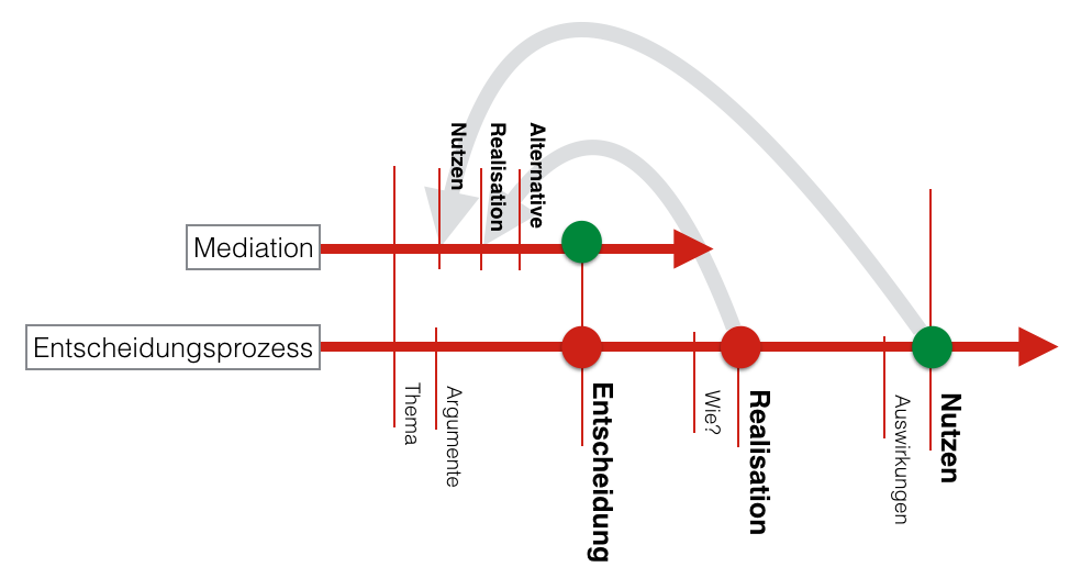 Entscheidungsprozess-Mediation