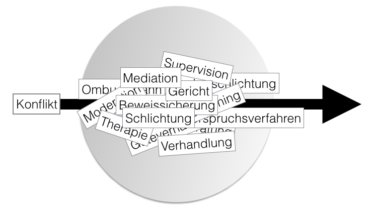 Verfahrenslandschaft