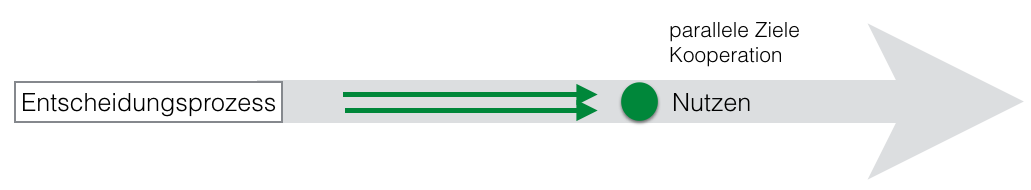 parallele Ziele