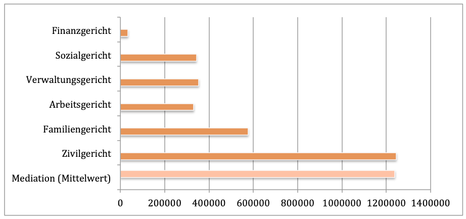 Statistik-Gericht