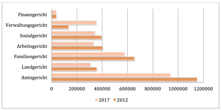 Statistik Gericht Rückgang