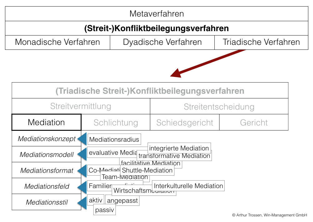 verfahrenssystematik