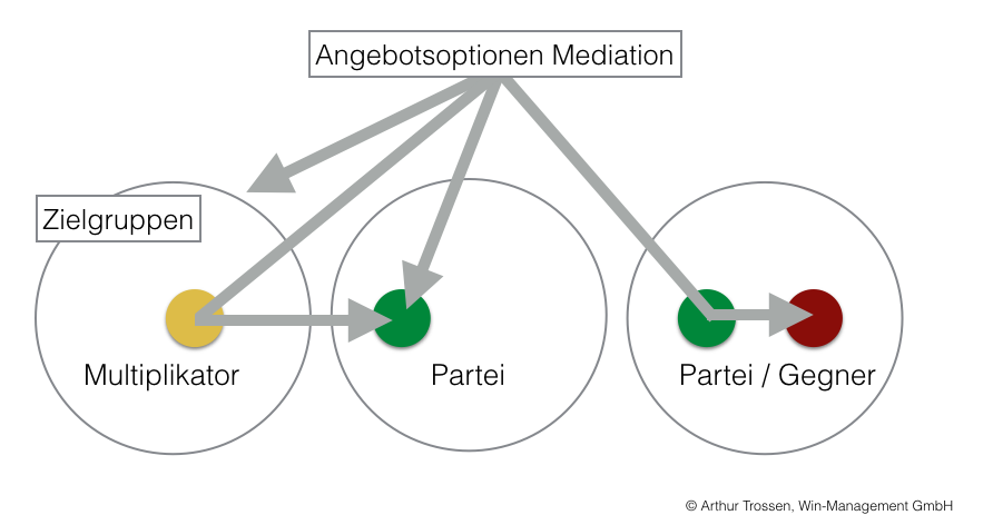 Angebotsoptionen