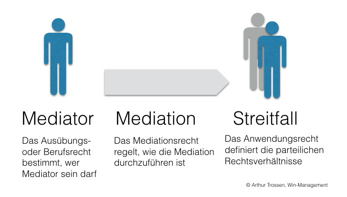 Recht und Mediation