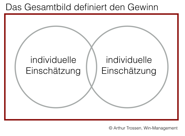 Gesamtgewinn