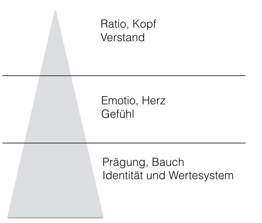 Kopf-Herz-Bauch