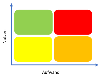 Aufwand-Kosten