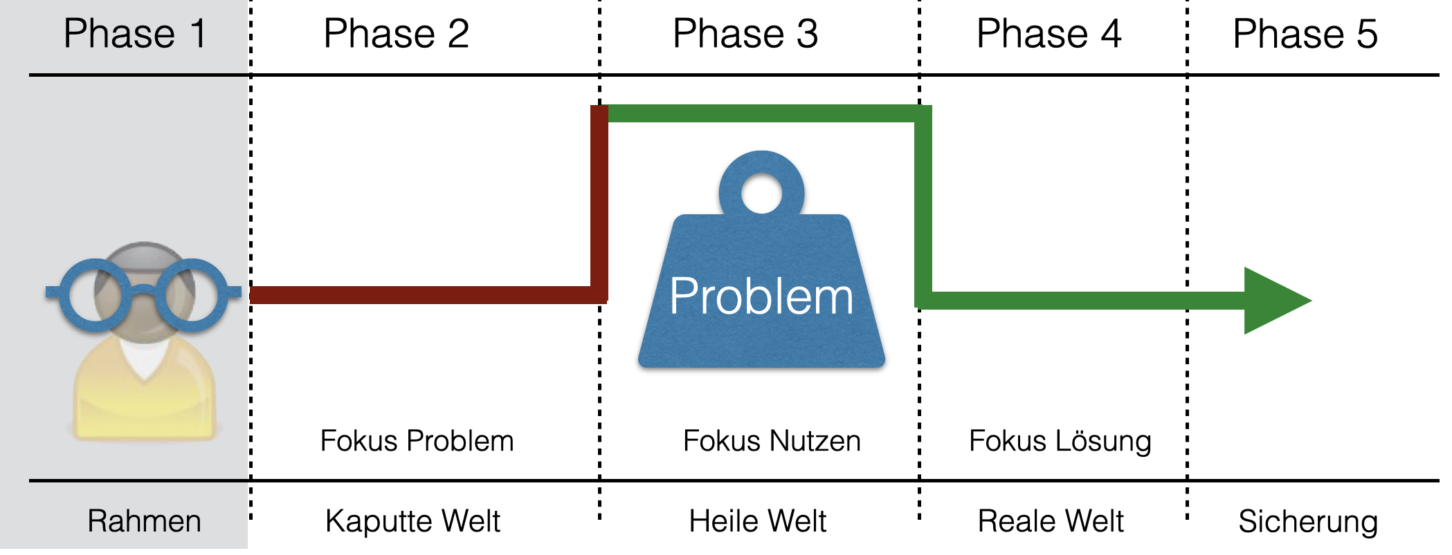 Phase0