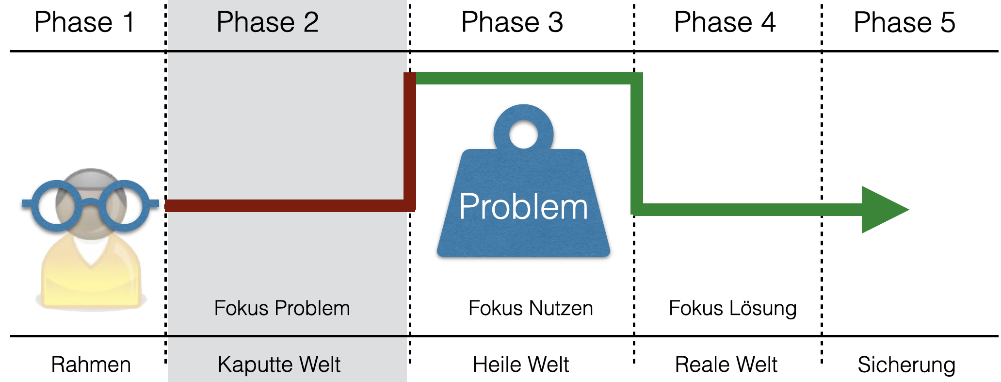 Phase0