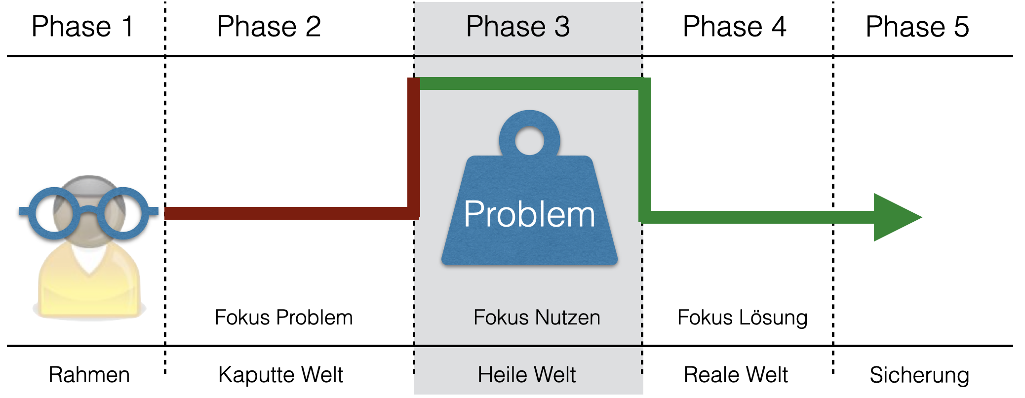 Phase0