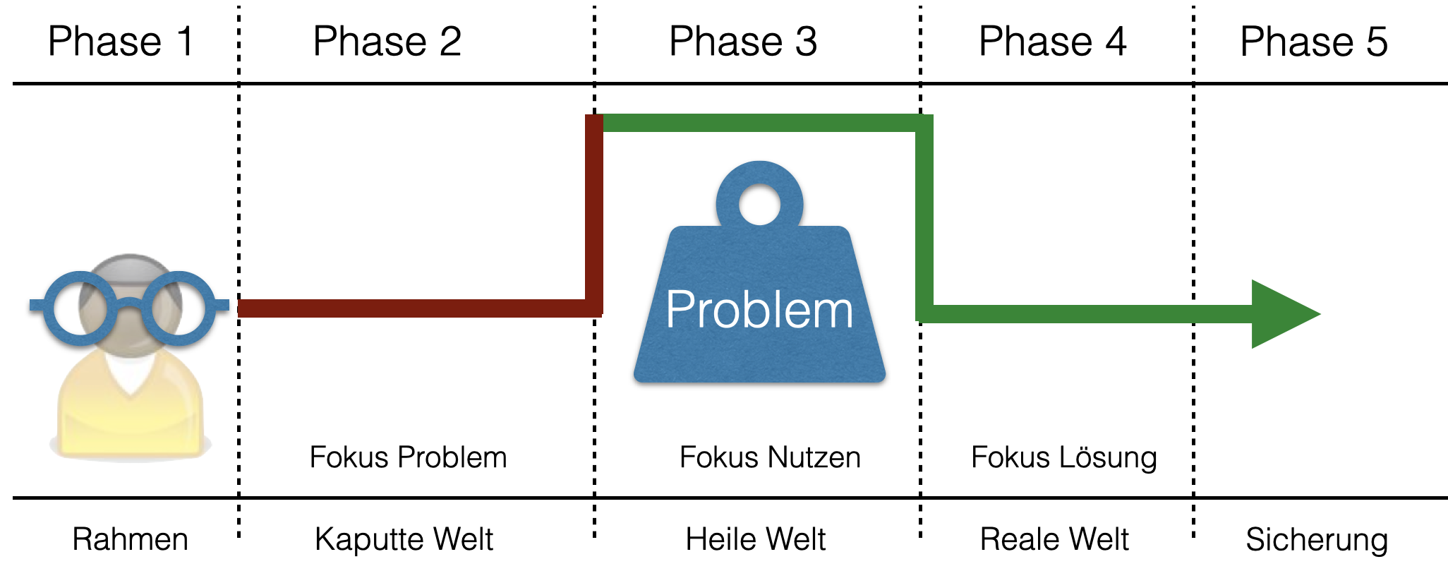 Phase0