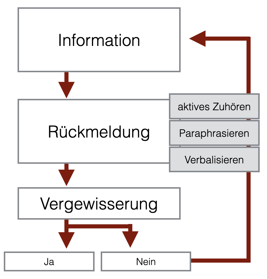 aktives Zuhören