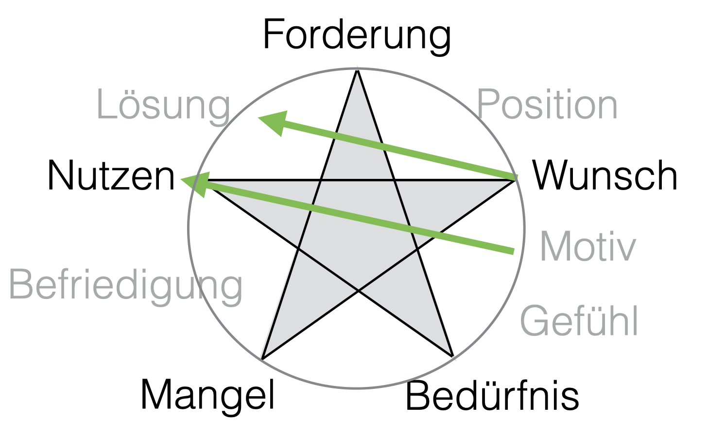 Lösungspentagramm-Pentakel