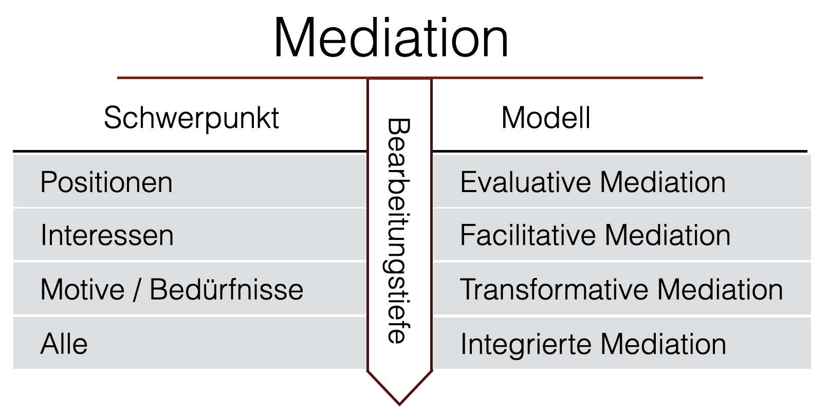 integrierte Mediation