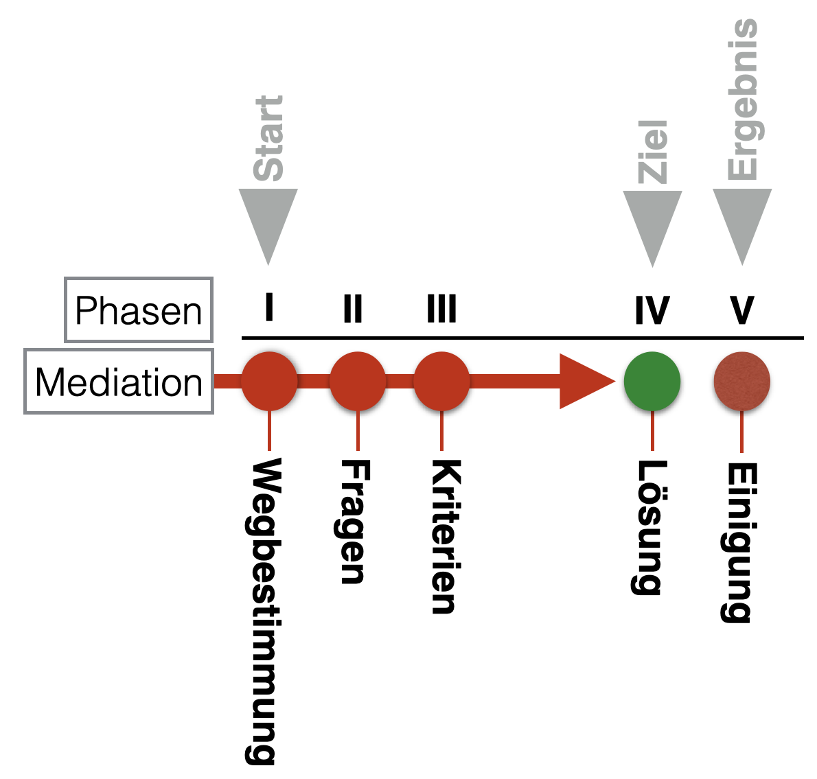 Mediationsziel 2