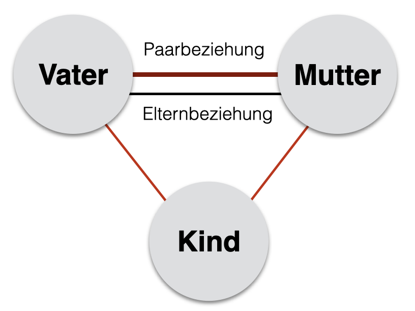 Kind-Eltern-Konfliktlandkarte