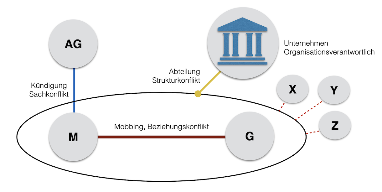 Mobbing-Konfliktlandkarte