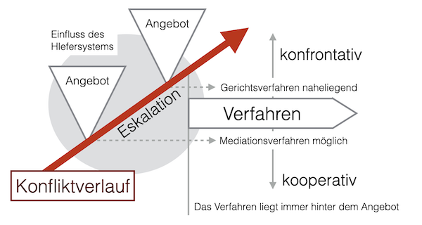 Angebotszeitpunkt