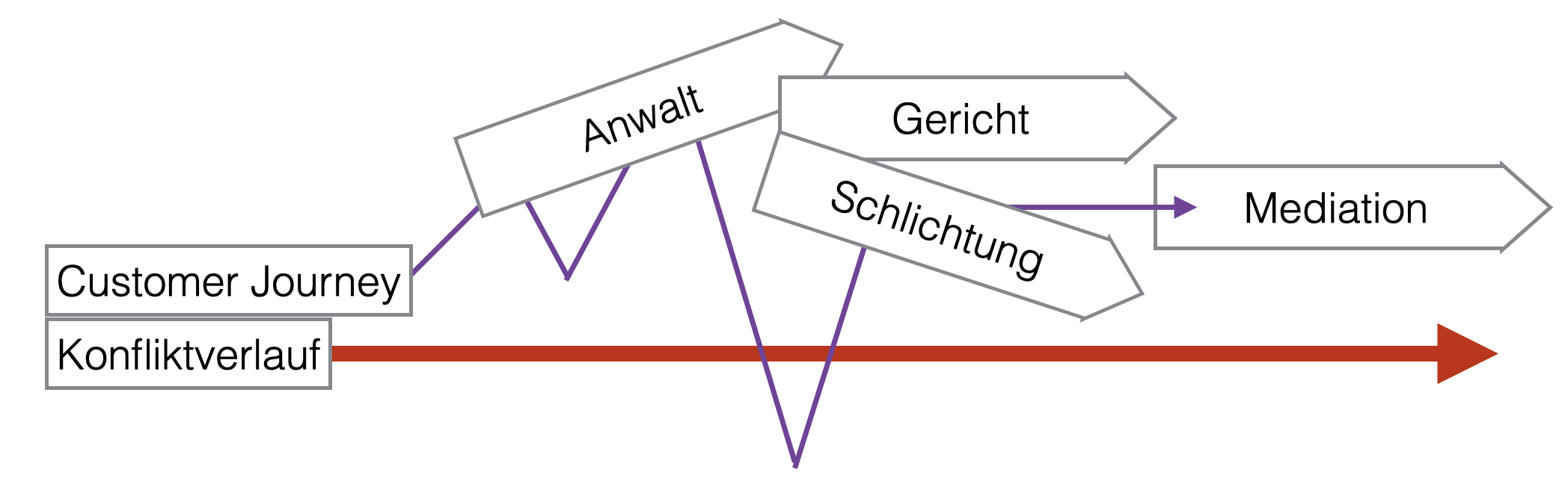 Nachfrageprozess