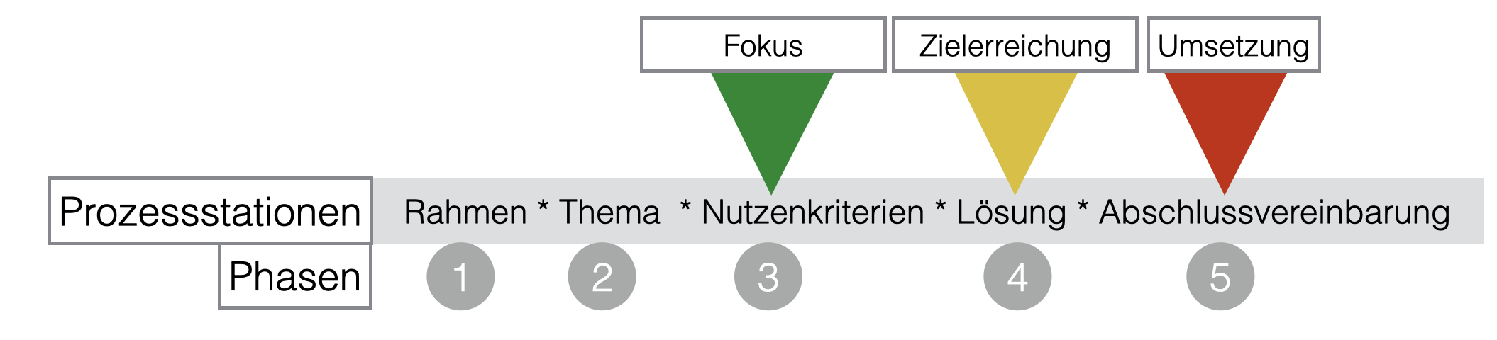 Prozessstationen