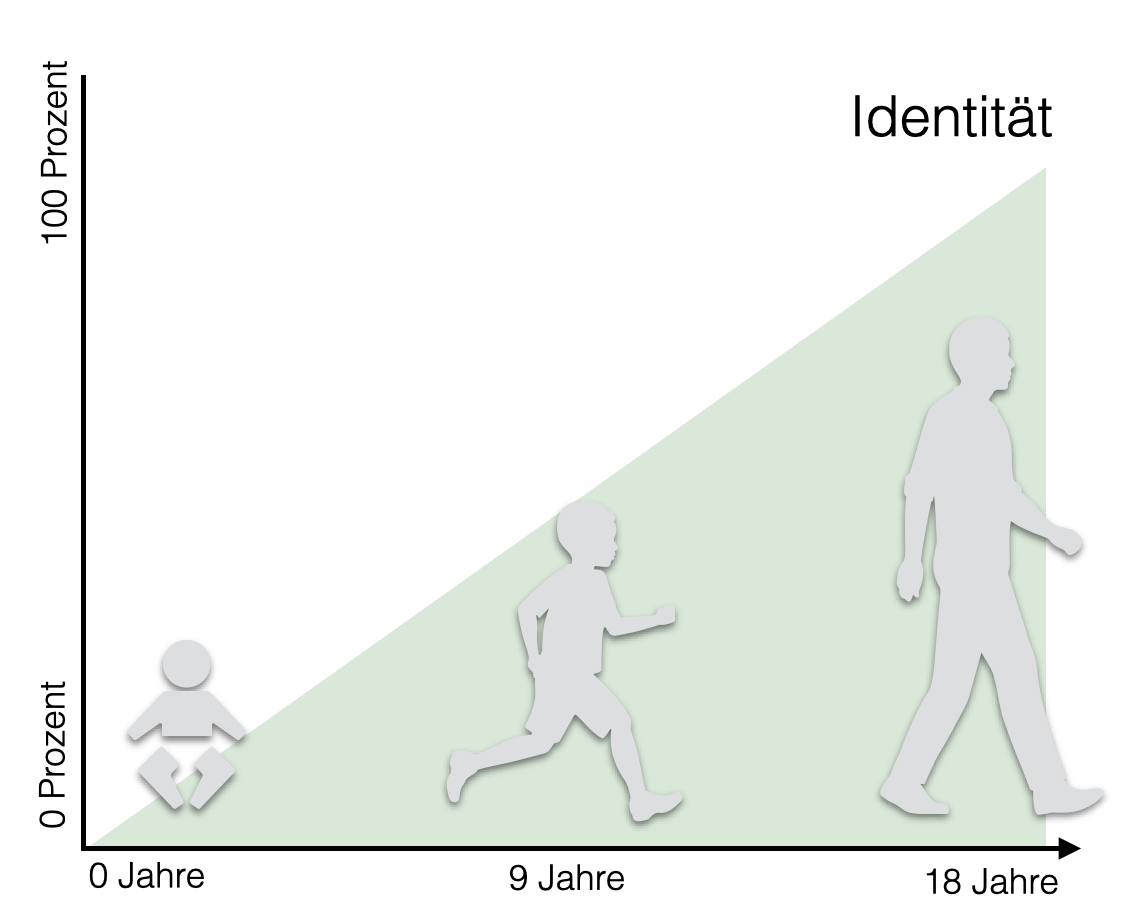 Identität