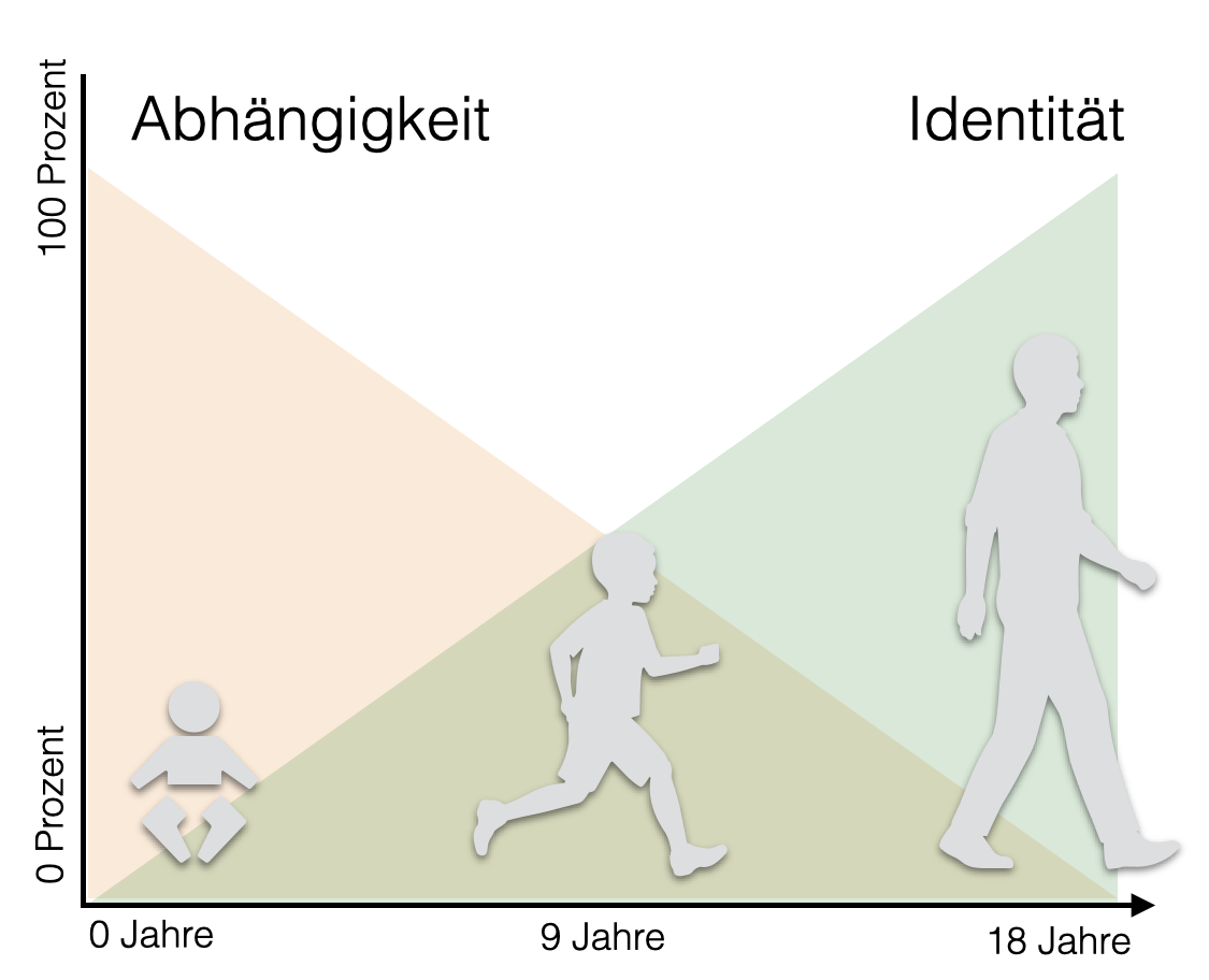 Entwicklung