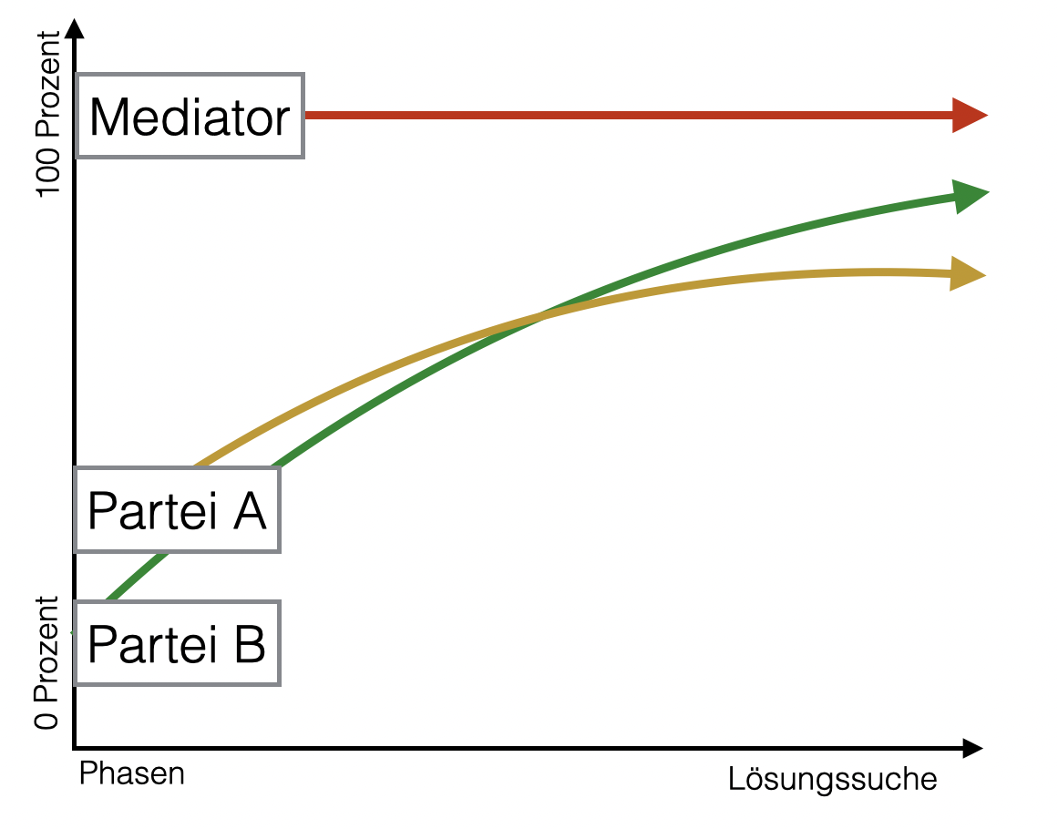 Kompetenzaufbau