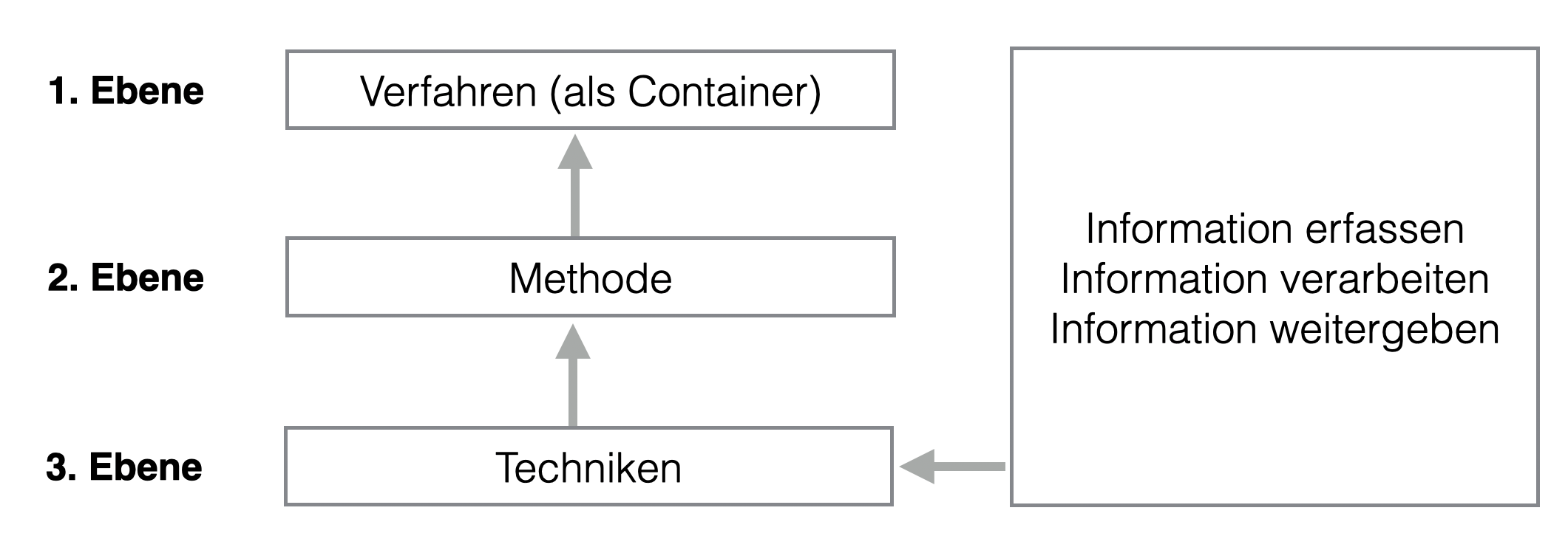 Werkzeugsystematik