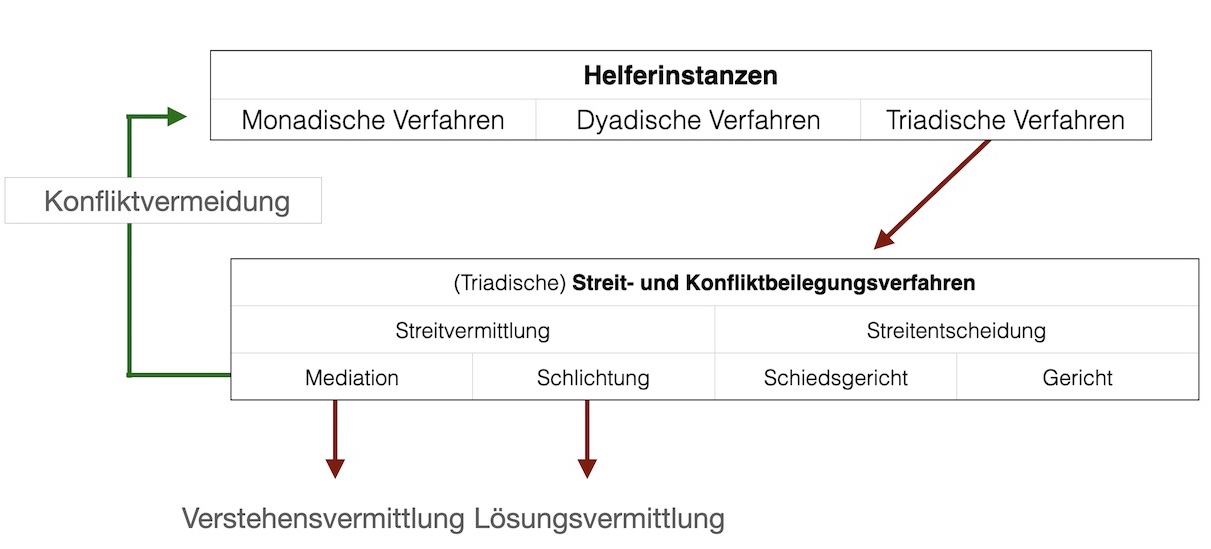 Verfahrenssystematik