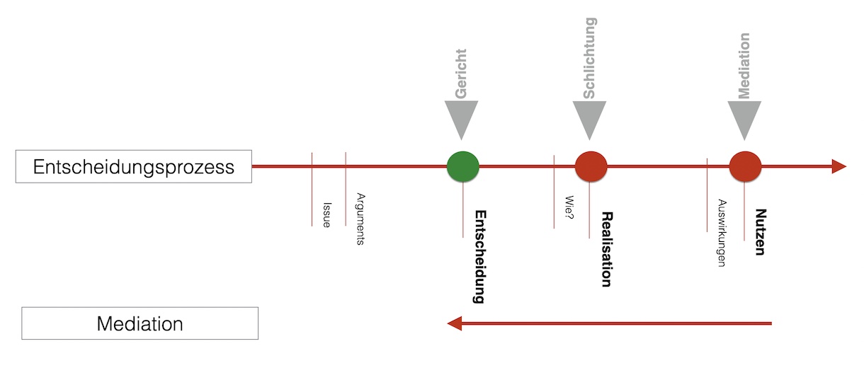 entscheidungsprozess