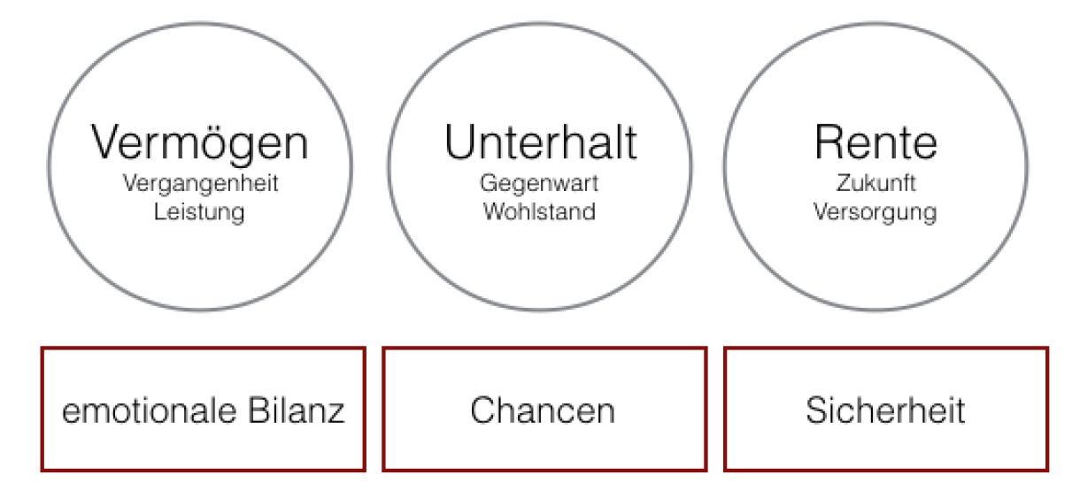 emotionale Finanztöpfe bei Scheidung