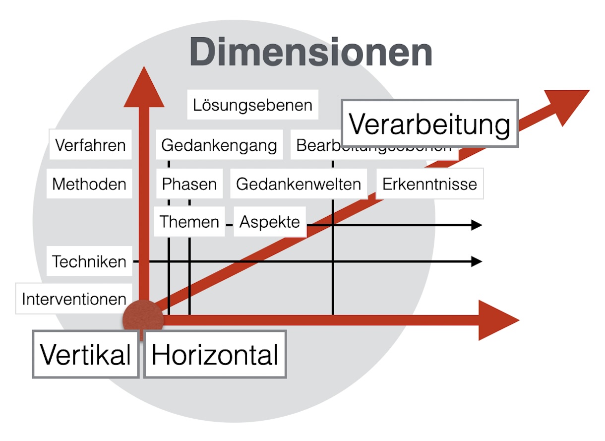 Dimensionen