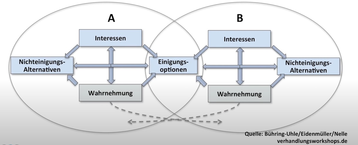 Schlüsselfaktoren