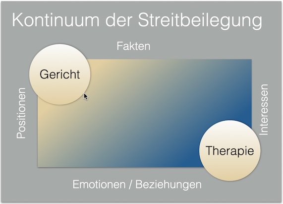 Therapie